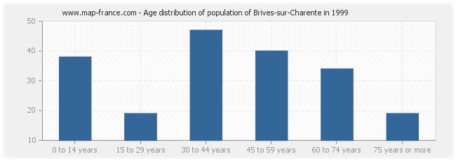 Age distribution of population of Brives-sur-Charente in 1999