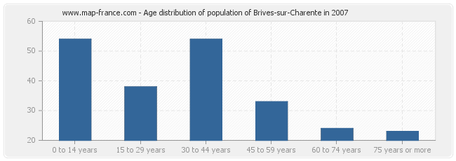 Age distribution of population of Brives-sur-Charente in 2007