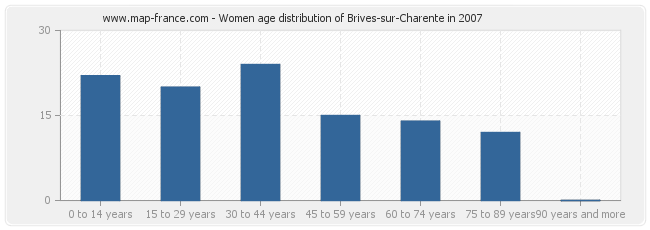 Women age distribution of Brives-sur-Charente in 2007