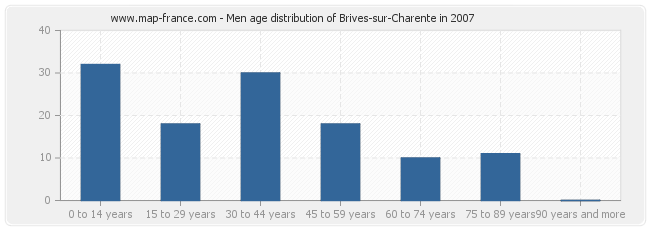 Men age distribution of Brives-sur-Charente in 2007