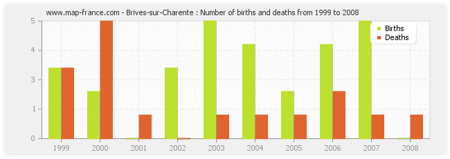 Brives-sur-Charente : Number of births and deaths from 1999 to 2008