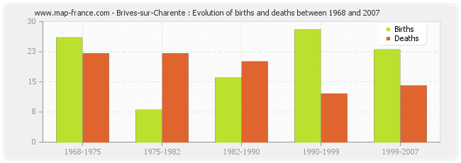 Brives-sur-Charente : Evolution of births and deaths between 1968 and 2007