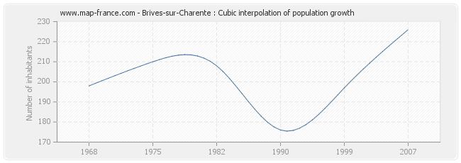 Brives-sur-Charente : Cubic interpolation of population growth