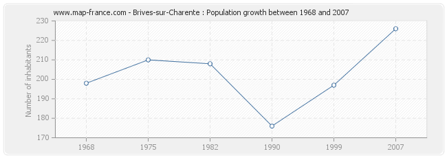 Population Brives-sur-Charente