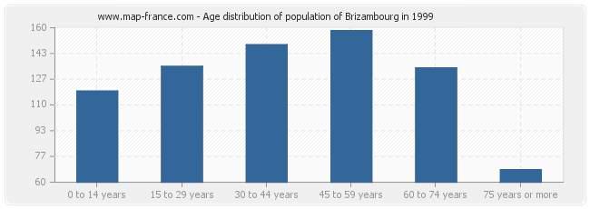 Age distribution of population of Brizambourg in 1999