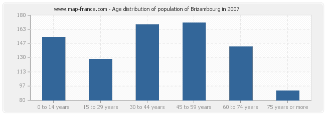 Age distribution of population of Brizambourg in 2007