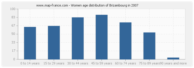 Women age distribution of Brizambourg in 2007