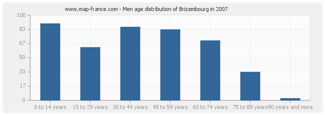 Men age distribution of Brizambourg in 2007