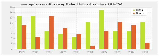 Brizambourg : Number of births and deaths from 1999 to 2008