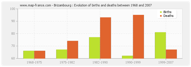 Brizambourg : Evolution of births and deaths between 1968 and 2007