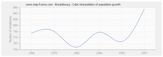 Brizambourg : Cubic interpolation of population growth