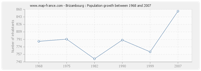 Population Brizambourg