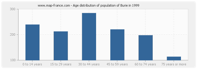 Age distribution of population of Burie in 1999