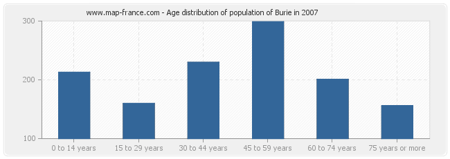 Age distribution of population of Burie in 2007