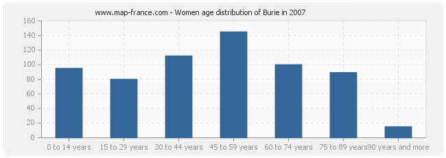 Women age distribution of Burie in 2007
