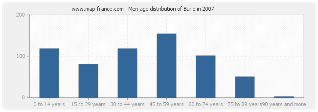 Men age distribution of Burie in 2007