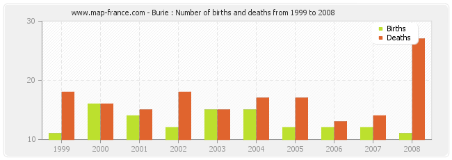 Burie : Number of births and deaths from 1999 to 2008