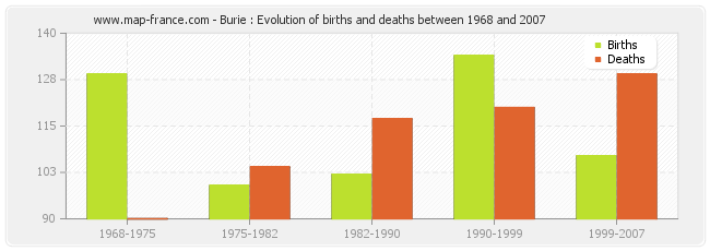 Burie : Evolution of births and deaths between 1968 and 2007