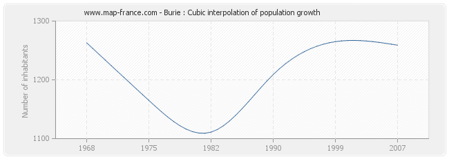 Burie : Cubic interpolation of population growth