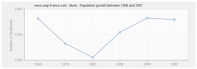 Population Burie