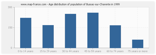 Age distribution of population of Bussac-sur-Charente in 1999