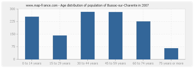 Age distribution of population of Bussac-sur-Charente in 2007