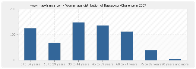 Women age distribution of Bussac-sur-Charente in 2007