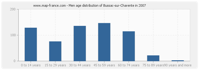 Men age distribution of Bussac-sur-Charente in 2007