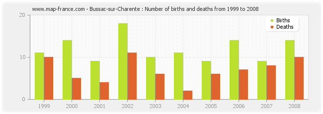 Bussac-sur-Charente : Number of births and deaths from 1999 to 2008