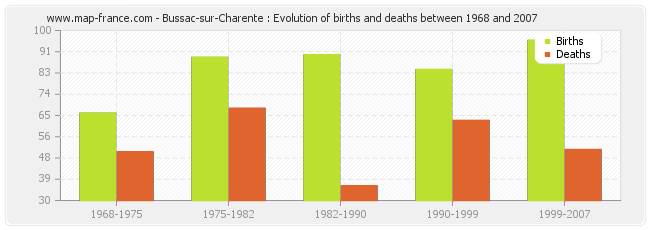 Bussac-sur-Charente : Evolution of births and deaths between 1968 and 2007