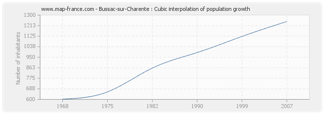 Bussac-sur-Charente : Cubic interpolation of population growth