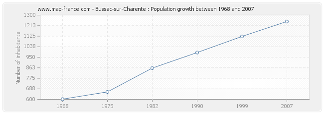 Population Bussac-sur-Charente