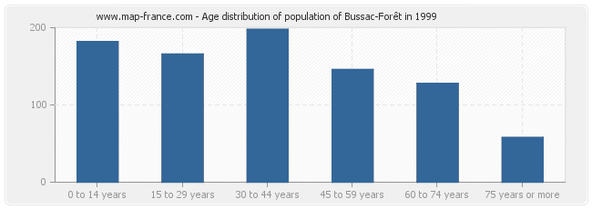 Age distribution of population of Bussac-Forêt in 1999