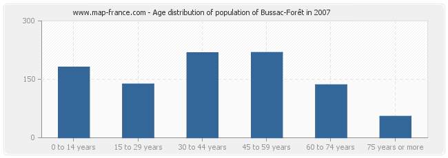 Age distribution of population of Bussac-Forêt in 2007