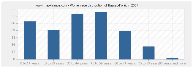Women age distribution of Bussac-Forêt in 2007