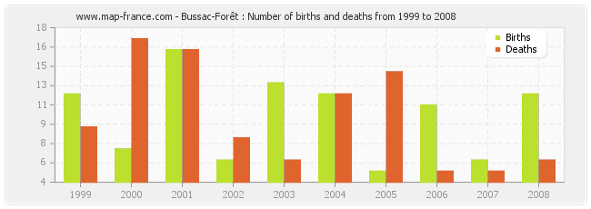 Bussac-Forêt : Number of births and deaths from 1999 to 2008