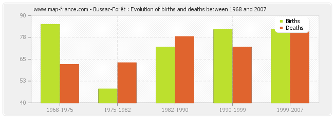Bussac-Forêt : Evolution of births and deaths between 1968 and 2007