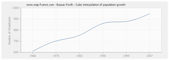 Bussac-Forêt : Cubic interpolation of population growth