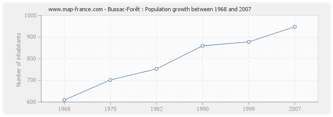 Population Bussac-Forêt