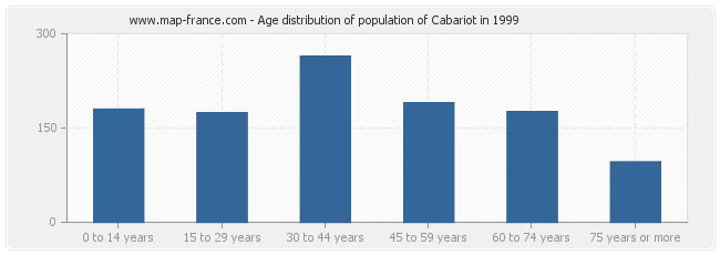 Age distribution of population of Cabariot in 1999