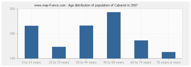 Age distribution of population of Cabariot in 2007