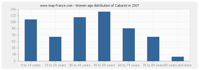 Women age distribution of Cabariot in 2007