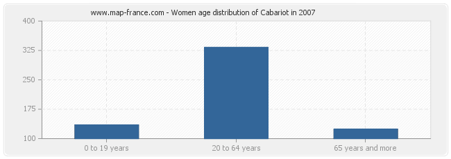 Women age distribution of Cabariot in 2007