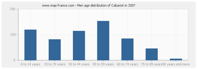 Men age distribution of Cabariot in 2007