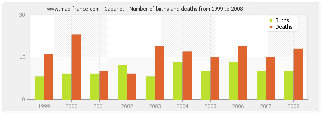 Cabariot : Number of births and deaths from 1999 to 2008