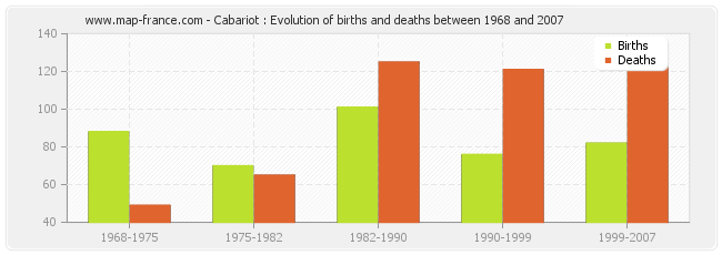 Cabariot : Evolution of births and deaths between 1968 and 2007
