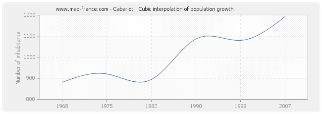 Cabariot : Cubic interpolation of population growth