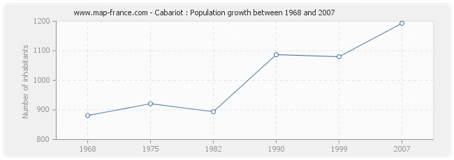 Population Cabariot