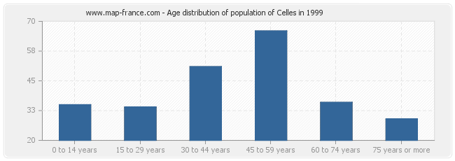 Age distribution of population of Celles in 1999