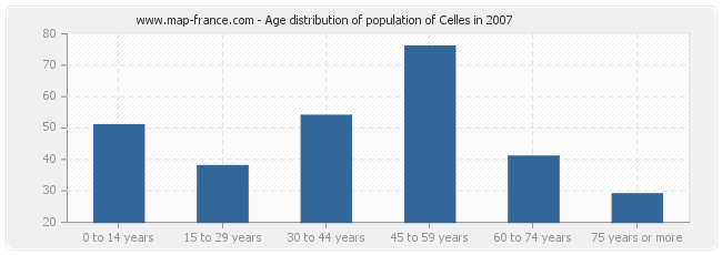 Age distribution of population of Celles in 2007